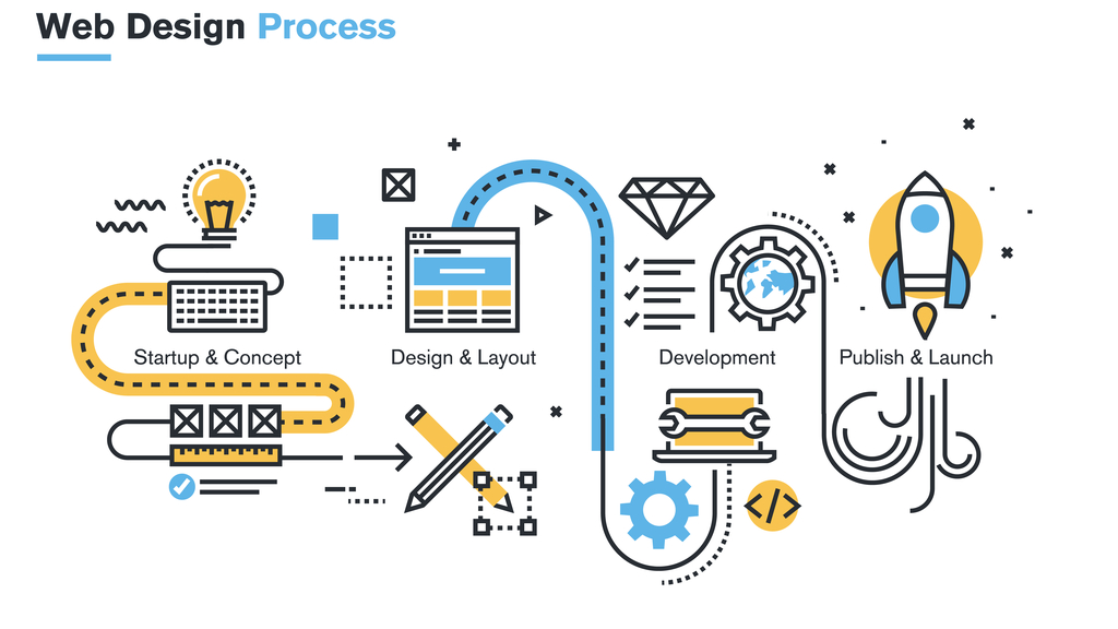 Illustration of website design process from the idea through startup, design and development, quality assurance, optimization, to publishing and launch.