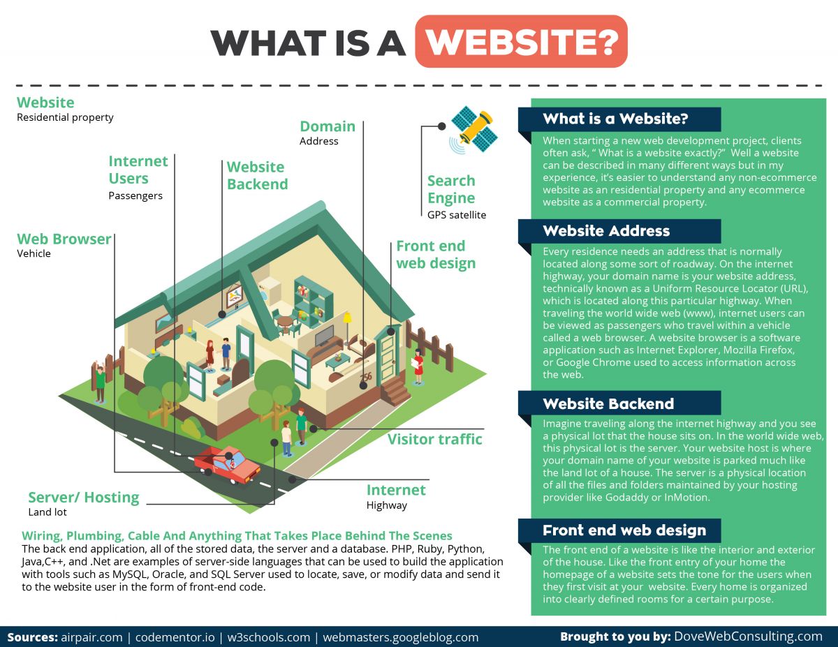 What is a Front End (In a Website) - Definition & Development