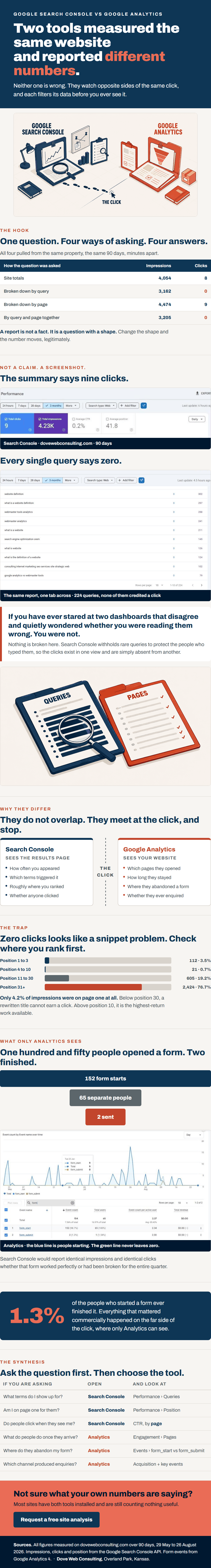 The full comparison of Search Console and Analytics across the click, with ninety day figures