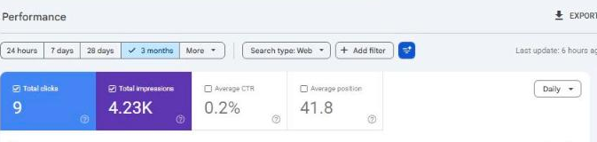 Google Search Console reporting nine total clicks against 4,230 impressions across ninety days