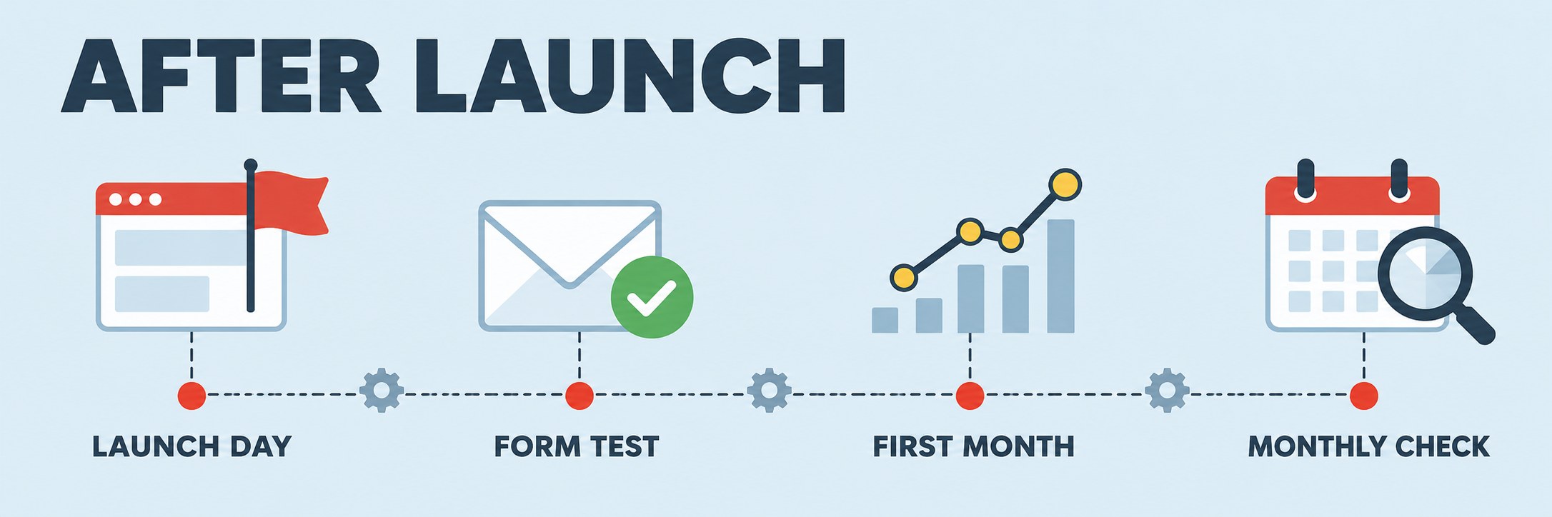 An after-launch timeline with four stops: launch day, form test, first month and monthly check.