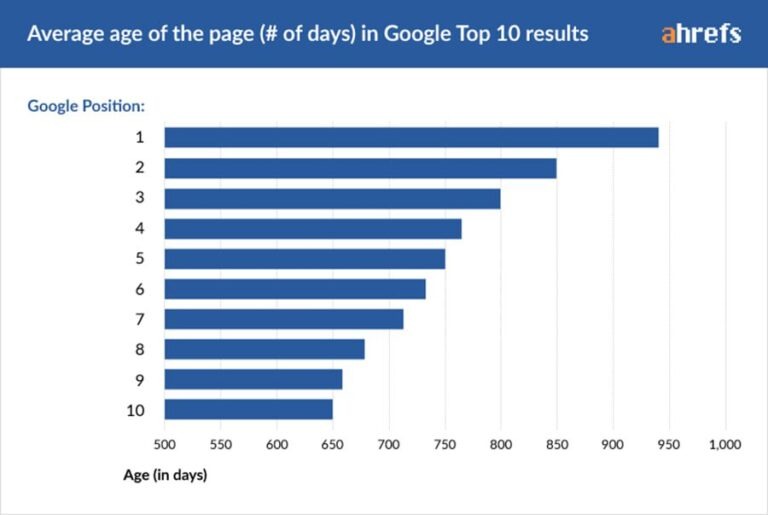 Bar chart of average page age in Google's top ten, oldest at position one and falling with each place down.