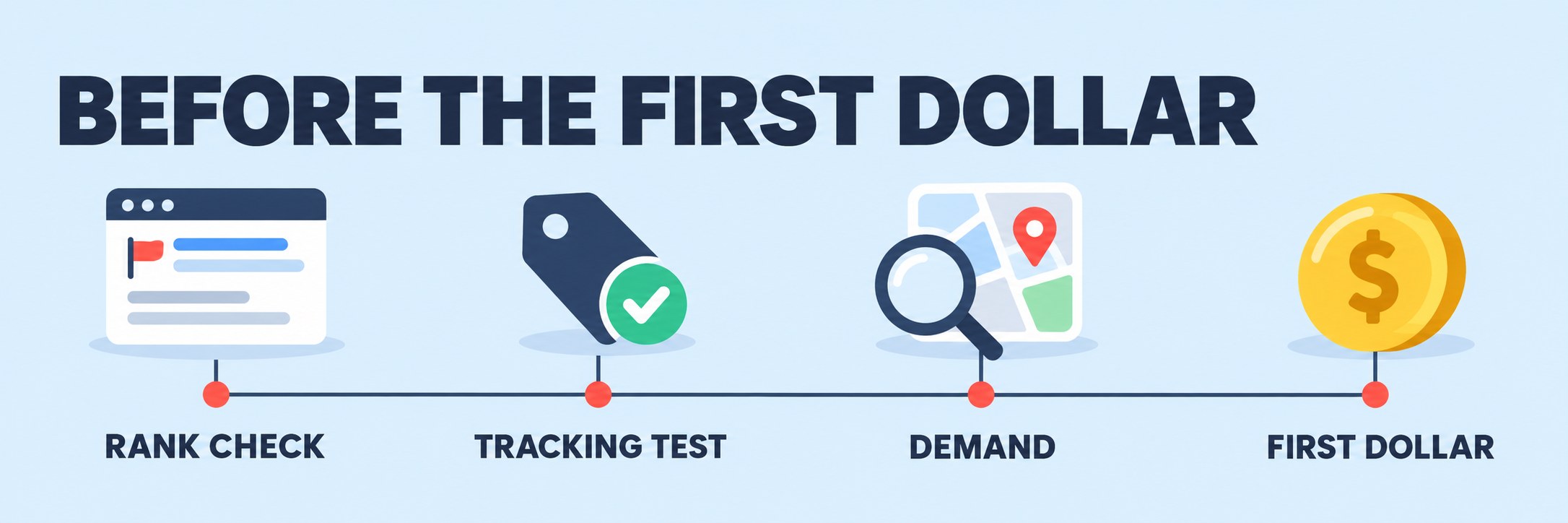 A timeline with four stops before the first dollar is spent: rank check, tracking test, demand and first dollar.