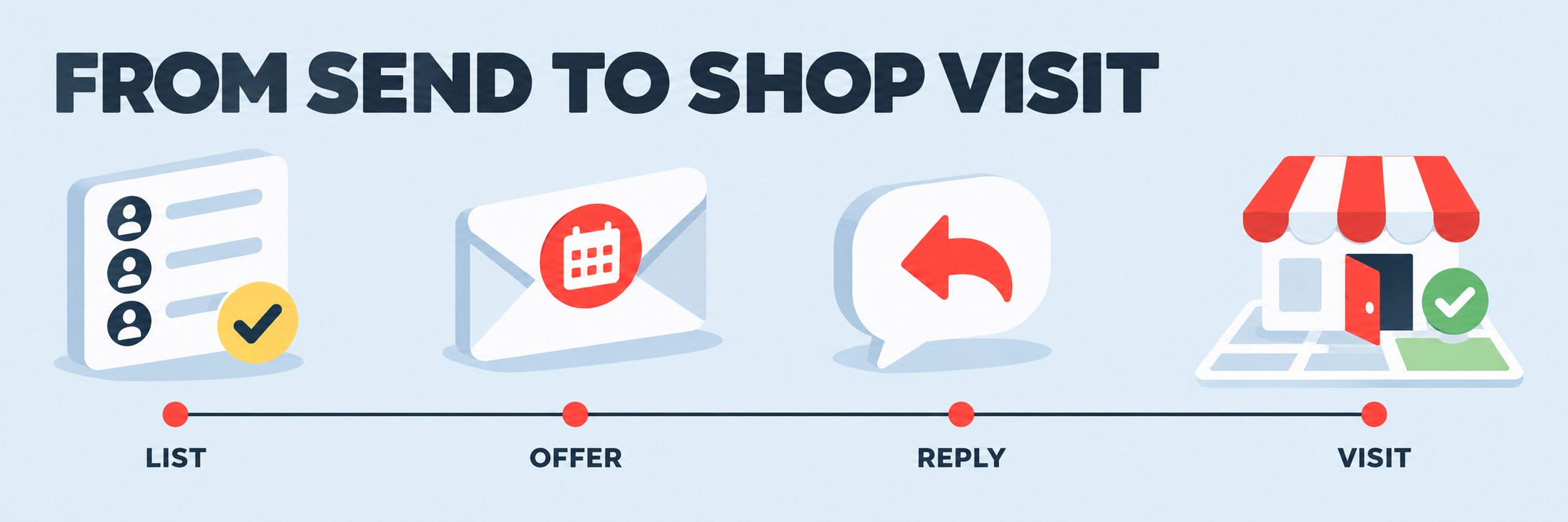 A timeline with four stops from send to shop visit: list, offer, reply, visit.