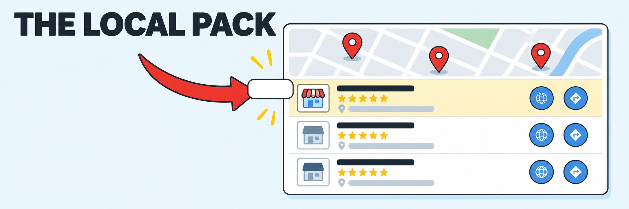 The local pack drawn as a map tile above three business listings with star ratings, the first one highlighted