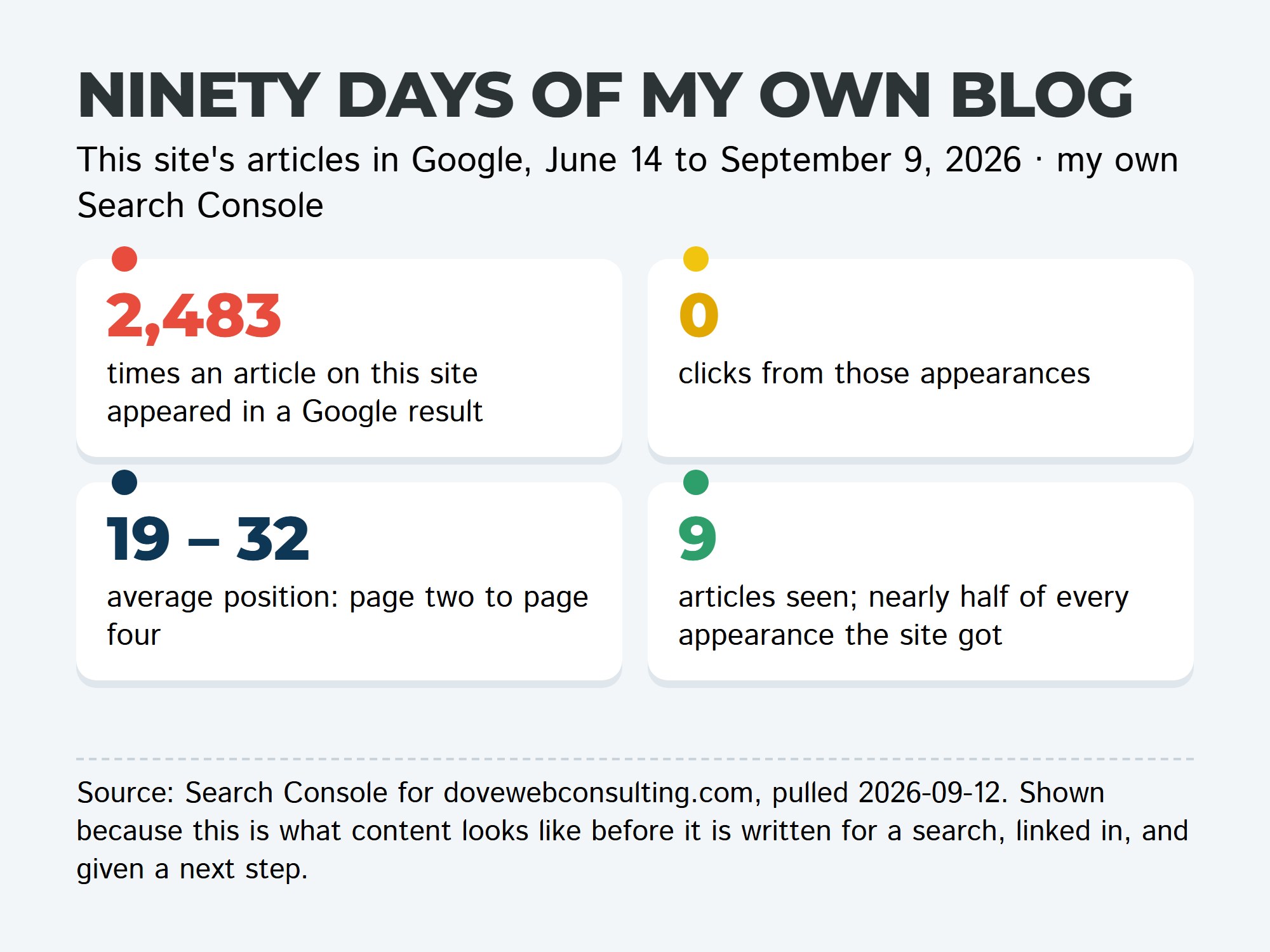 Four plates: 2,483 appearances in Google, zero clicks, positions 19 to 32, nine articles, this site's own ninety days.