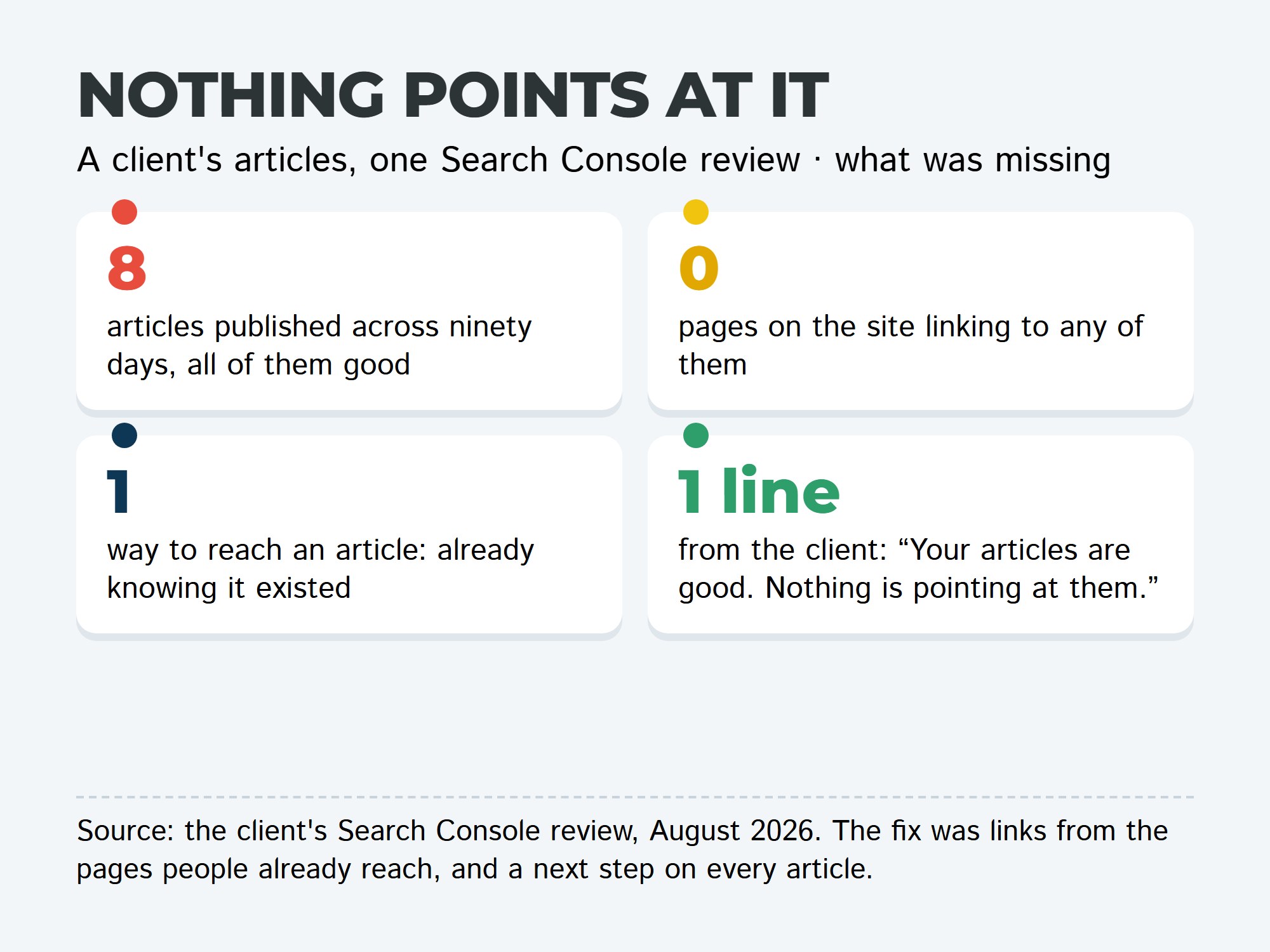 Four plates: eight good articles in ninety days, zero pages linking to them, one way to reach them, one line from the client.