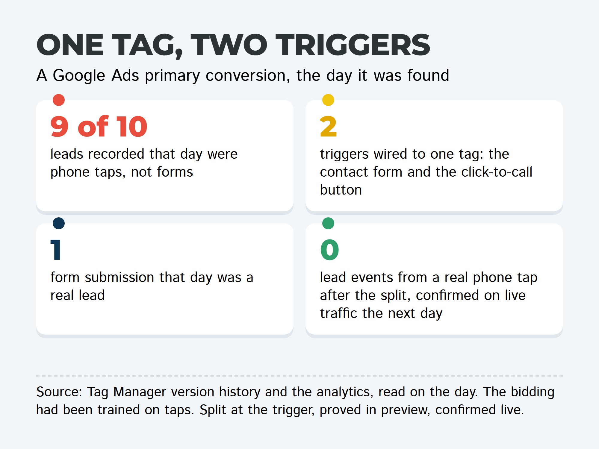 Four plates: nine of ten recorded leads were phone taps, two triggers on one tag, one real form, zero false leads after the split.