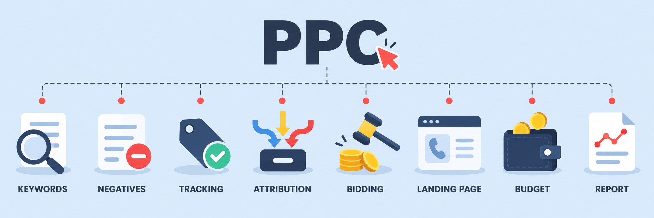 PPC banner with eight icons for keywords, negatives, tracking, attribution, bidding, landing page, budget and report.