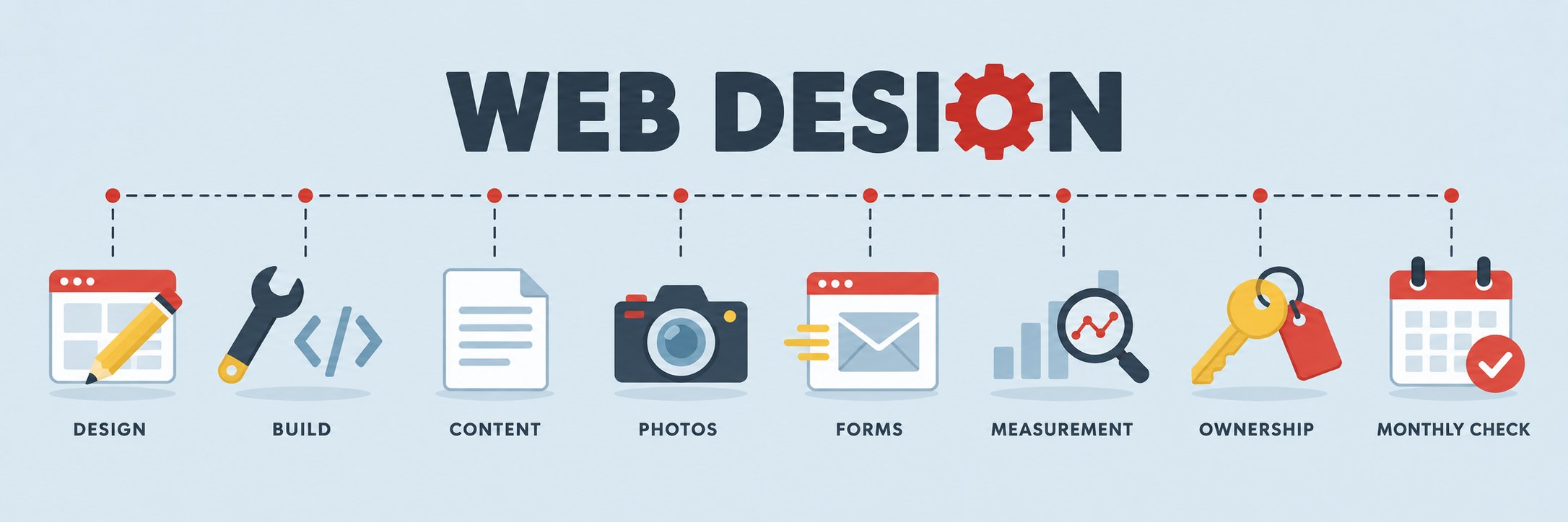 Web design banner with eight icons for design, build, content, photos, forms, measurement, ownership and monthly check.