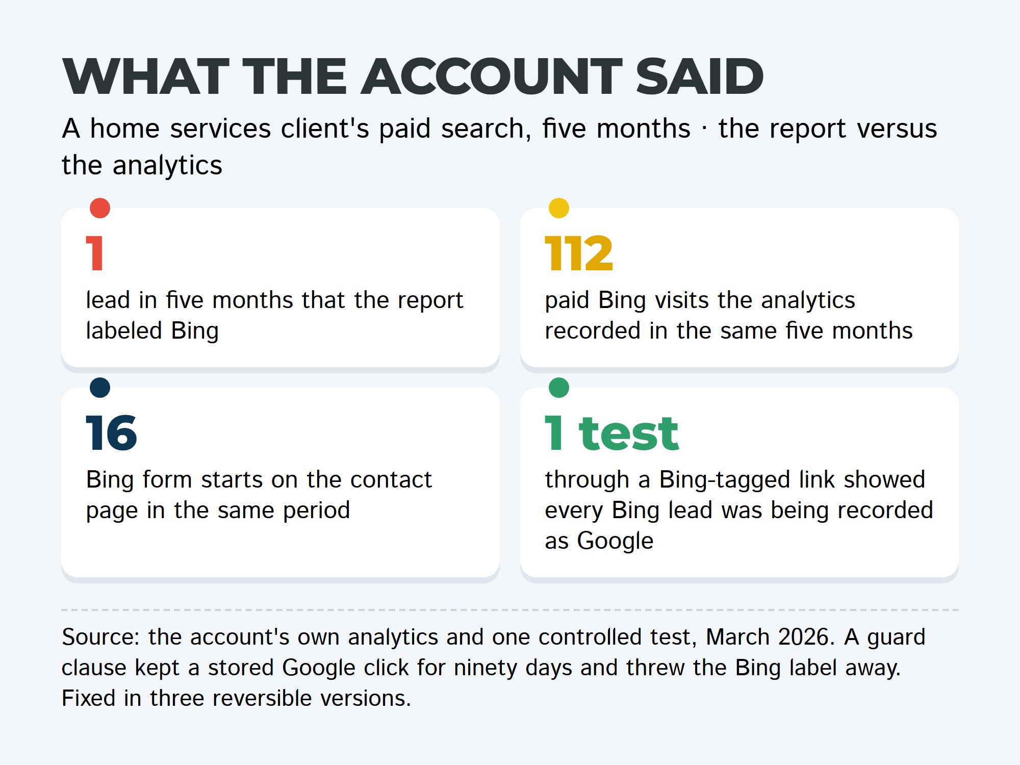 Four plates: one lead labeled Bing in five months, 112 paid Bing visits, 16 form starts, one test that proved the mislabel.