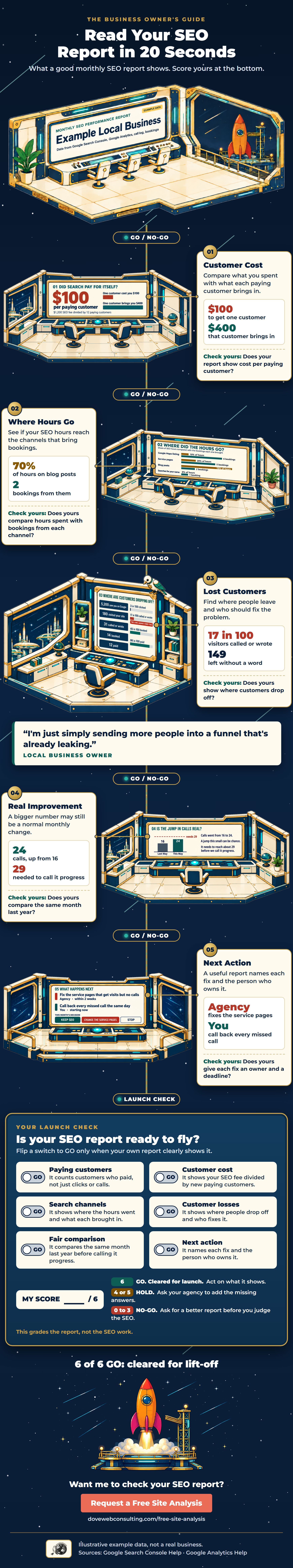 What a good monthly SEO report shows: cost per customer, hours by channel, customer drop-offs, and who fixes each one.